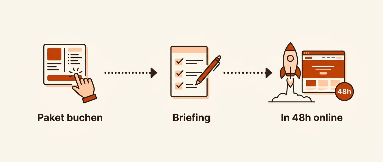 Ablauf: Paket buchen, Briefing ausfüllen, in 48 Stunden online